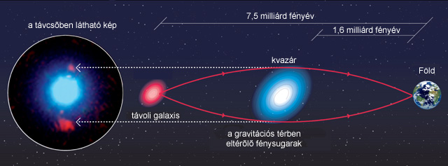 Forrás: F. Courbin, S. G. Djorgovski, G. Meylan, et al., Caltech / EPFL / WMKO Forrás: F. Courbin, S. G. Djorgovski, G. Meylan, et al., Caltech / EPFL / WMKO