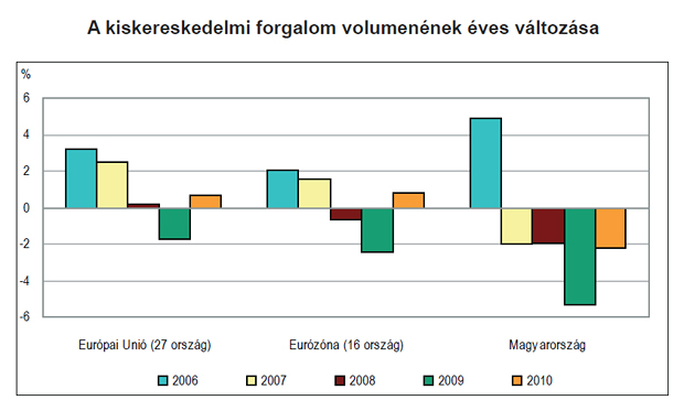 Forrás: Központi Statisztikai Hivatal